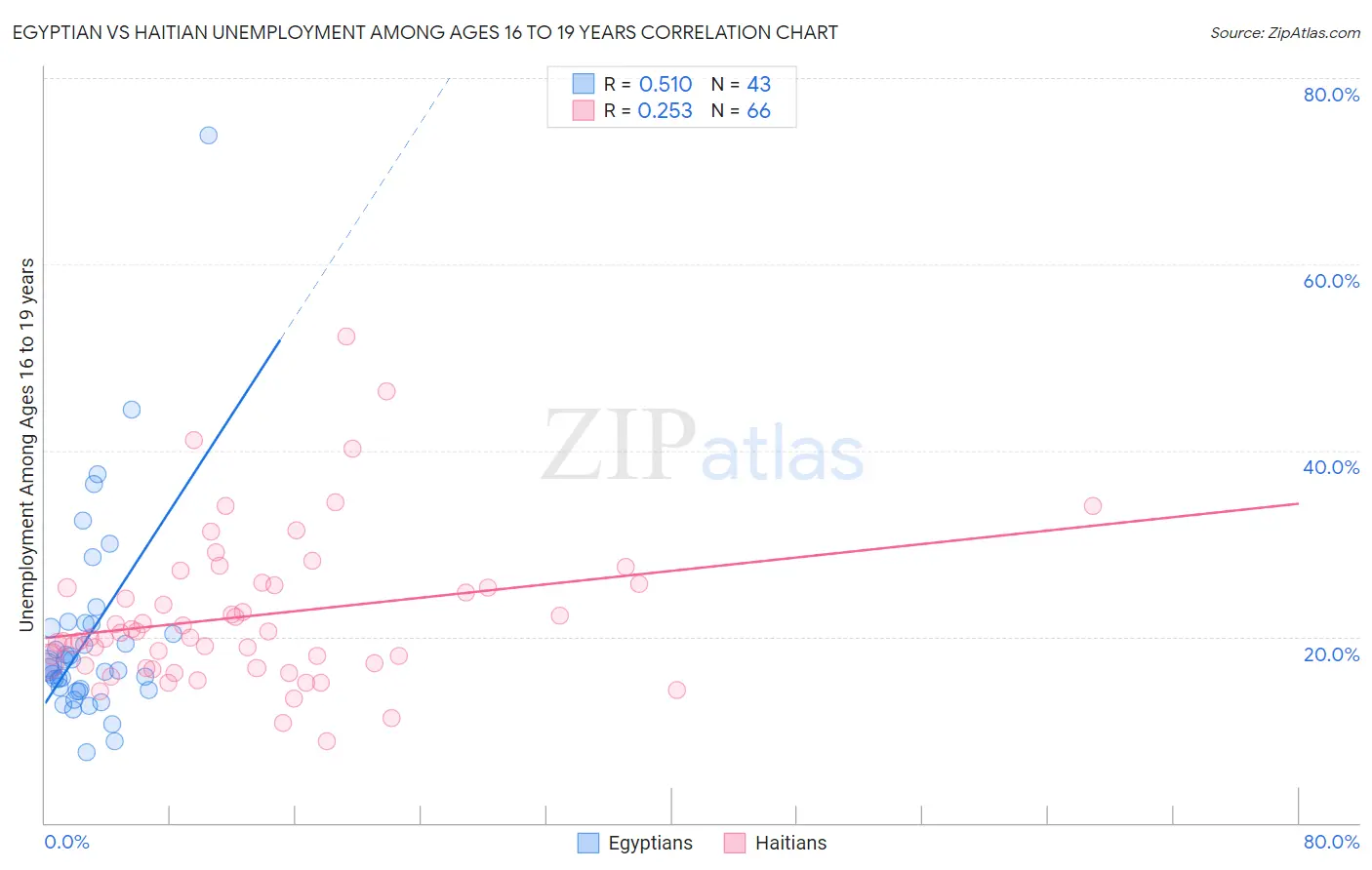 Egyptian vs Haitian Unemployment Among Ages 16 to 19 years