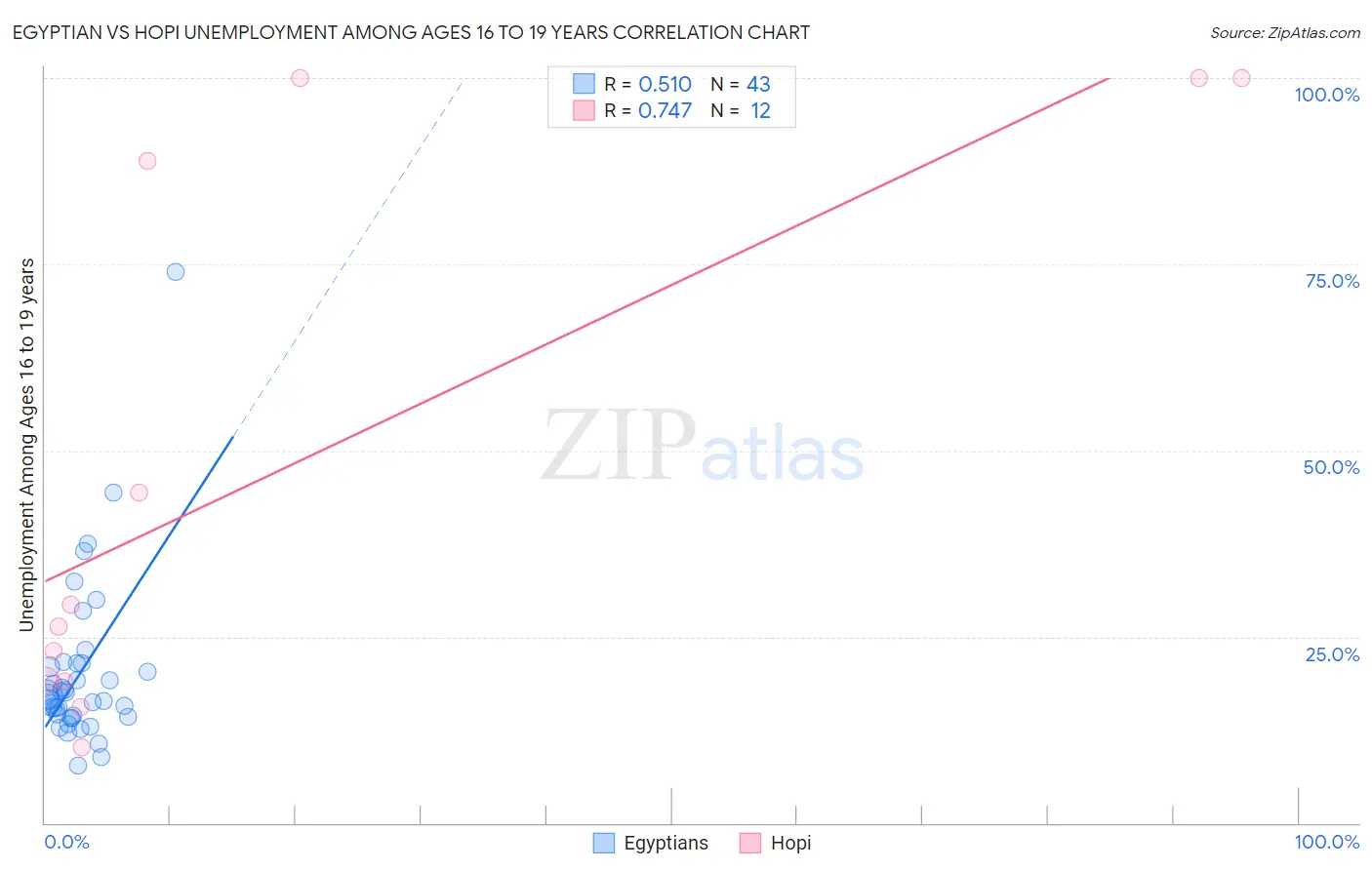 Egyptian vs Hopi Unemployment Among Ages 16 to 19 years