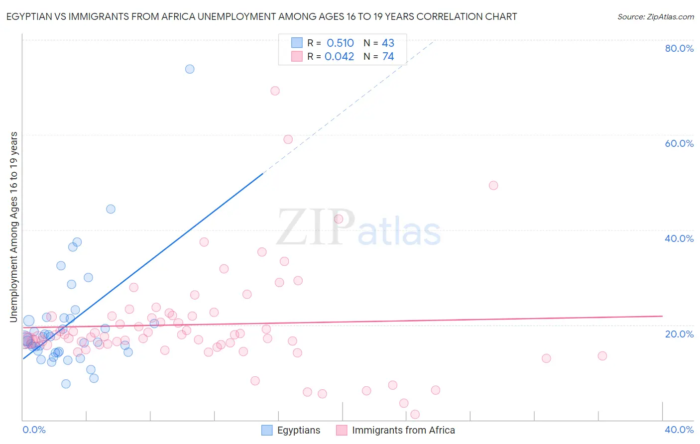Egyptian vs Immigrants from Africa Unemployment Among Ages 16 to 19 years