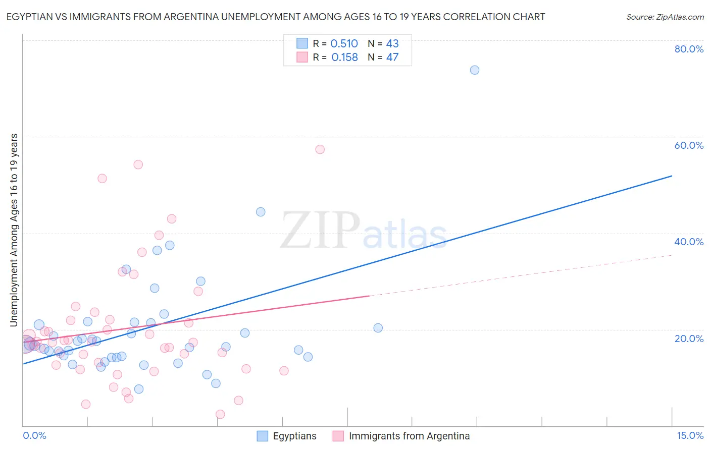 Egyptian vs Immigrants from Argentina Unemployment Among Ages 16 to 19 years