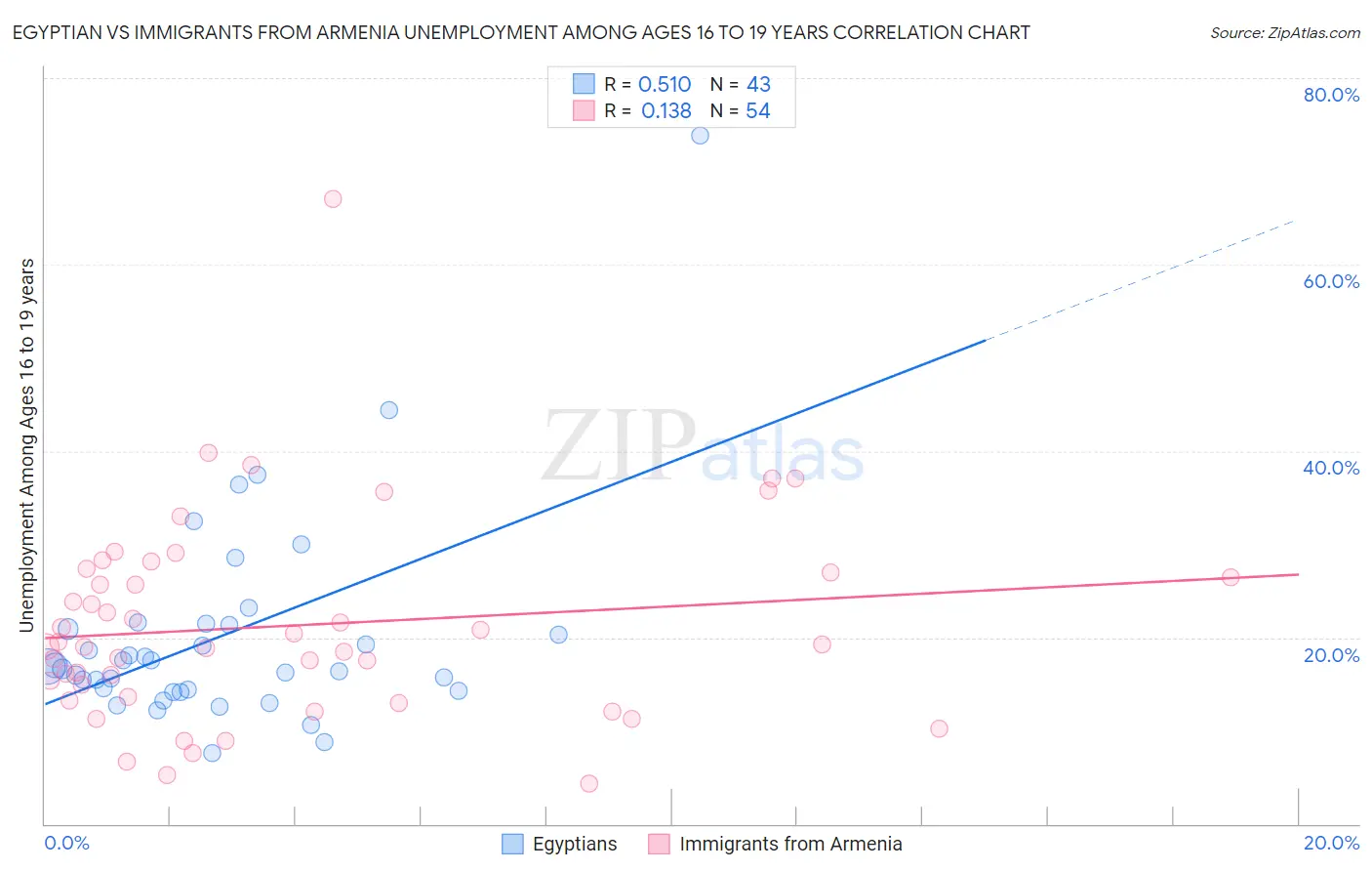 Egyptian vs Immigrants from Armenia Unemployment Among Ages 16 to 19 years