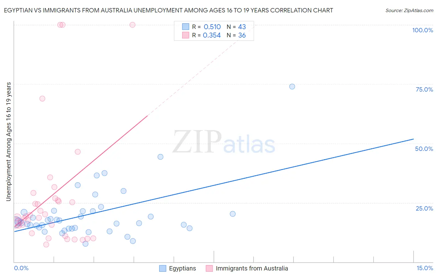 Egyptian vs Immigrants from Australia Unemployment Among Ages 16 to 19 years