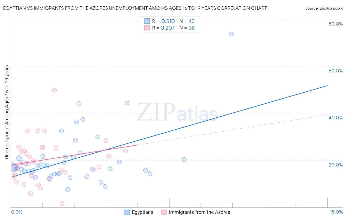 Egyptian vs Immigrants from the Azores Unemployment Among Ages 16 to 19 years