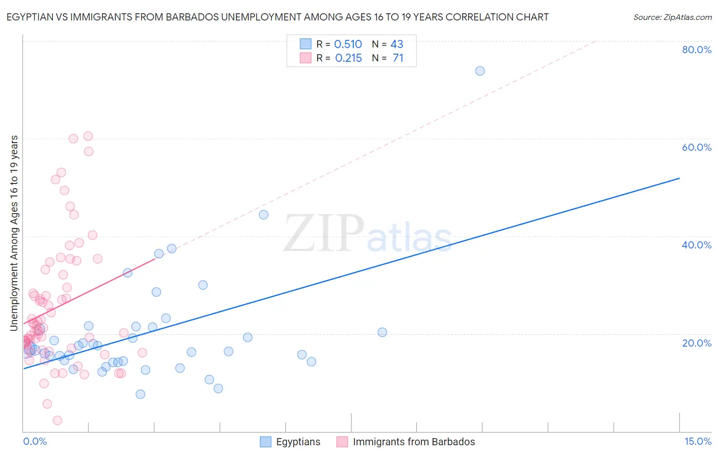 Egyptian vs Immigrants from Barbados Unemployment Among Ages 16 to 19 years