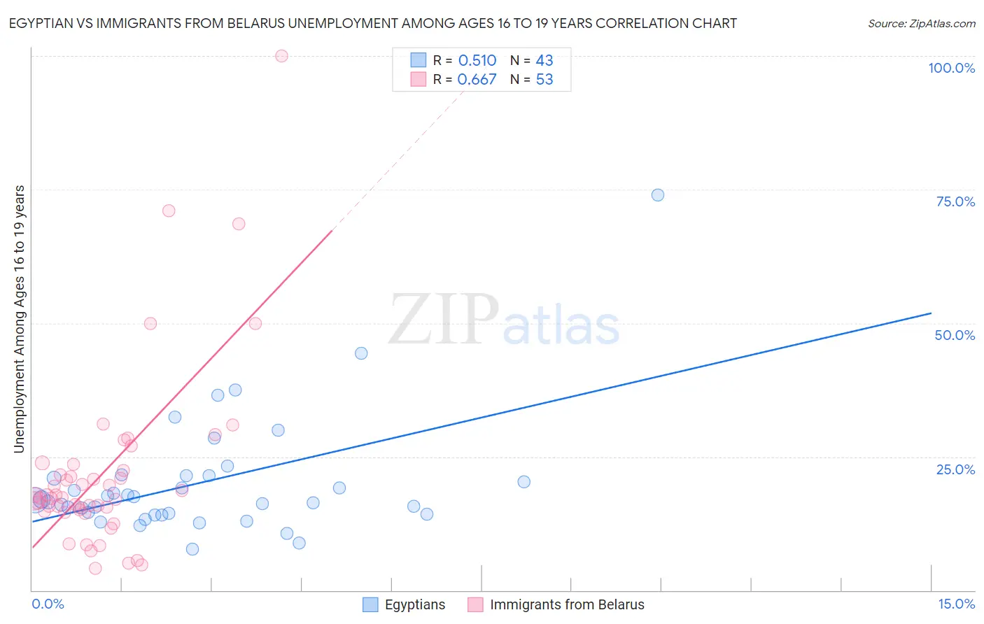 Egyptian vs Immigrants from Belarus Unemployment Among Ages 16 to 19 years