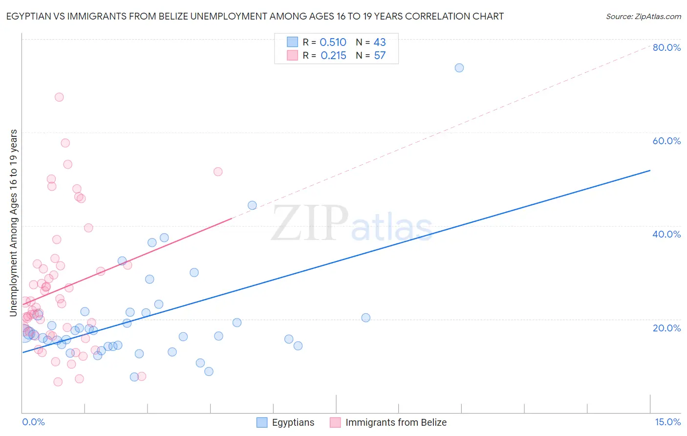Egyptian vs Immigrants from Belize Unemployment Among Ages 16 to 19 years