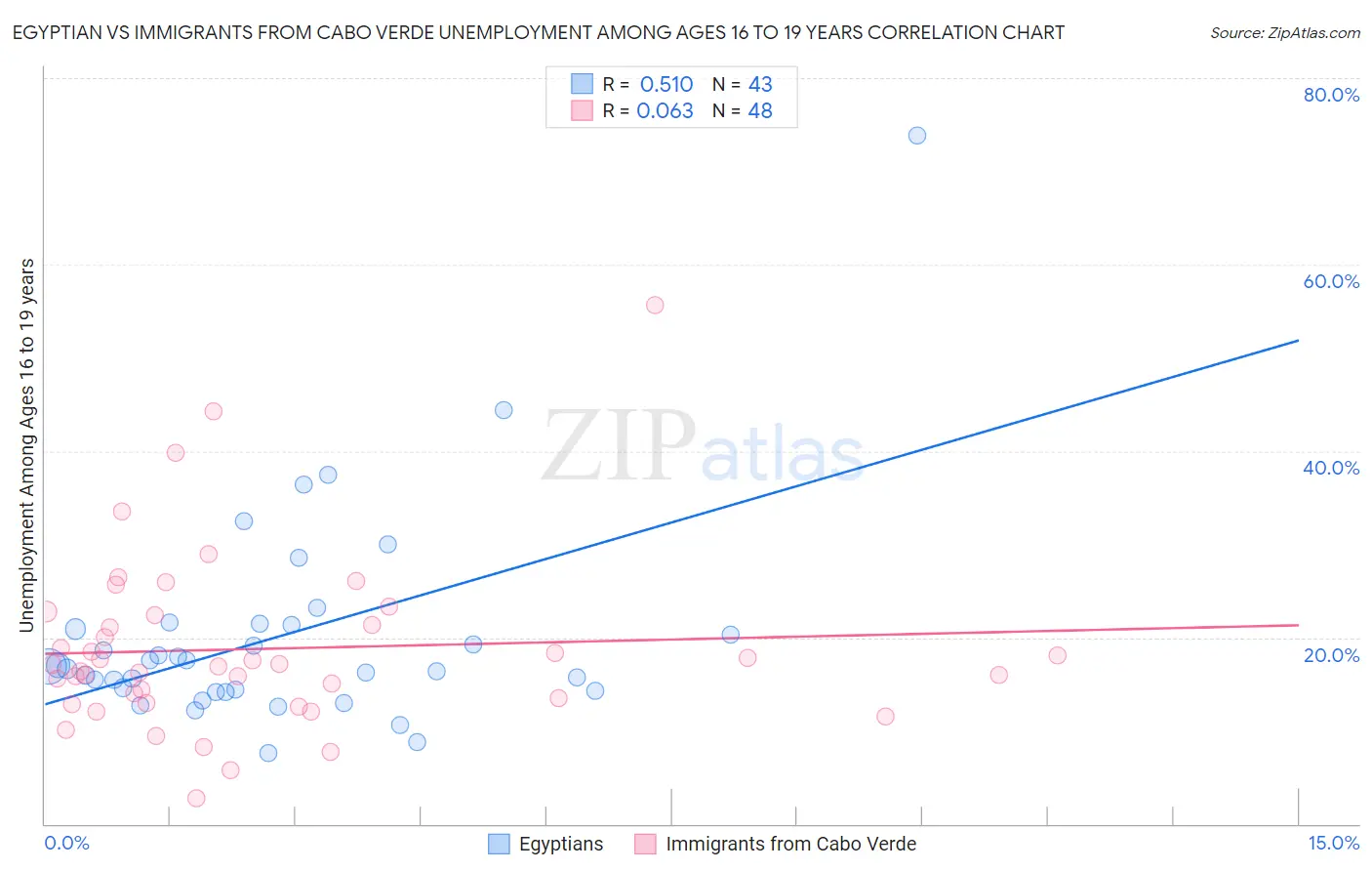 Egyptian vs Immigrants from Cabo Verde Unemployment Among Ages 16 to 19 years