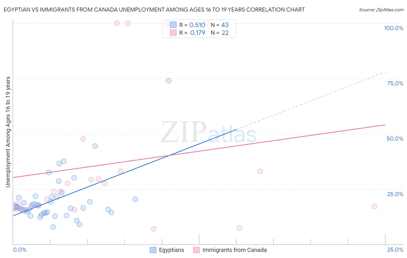 Egyptian vs Immigrants from Canada Unemployment Among Ages 16 to 19 years
