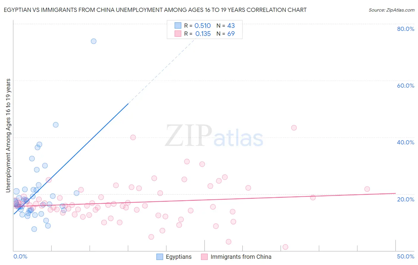 Egyptian vs Immigrants from China Unemployment Among Ages 16 to 19 years