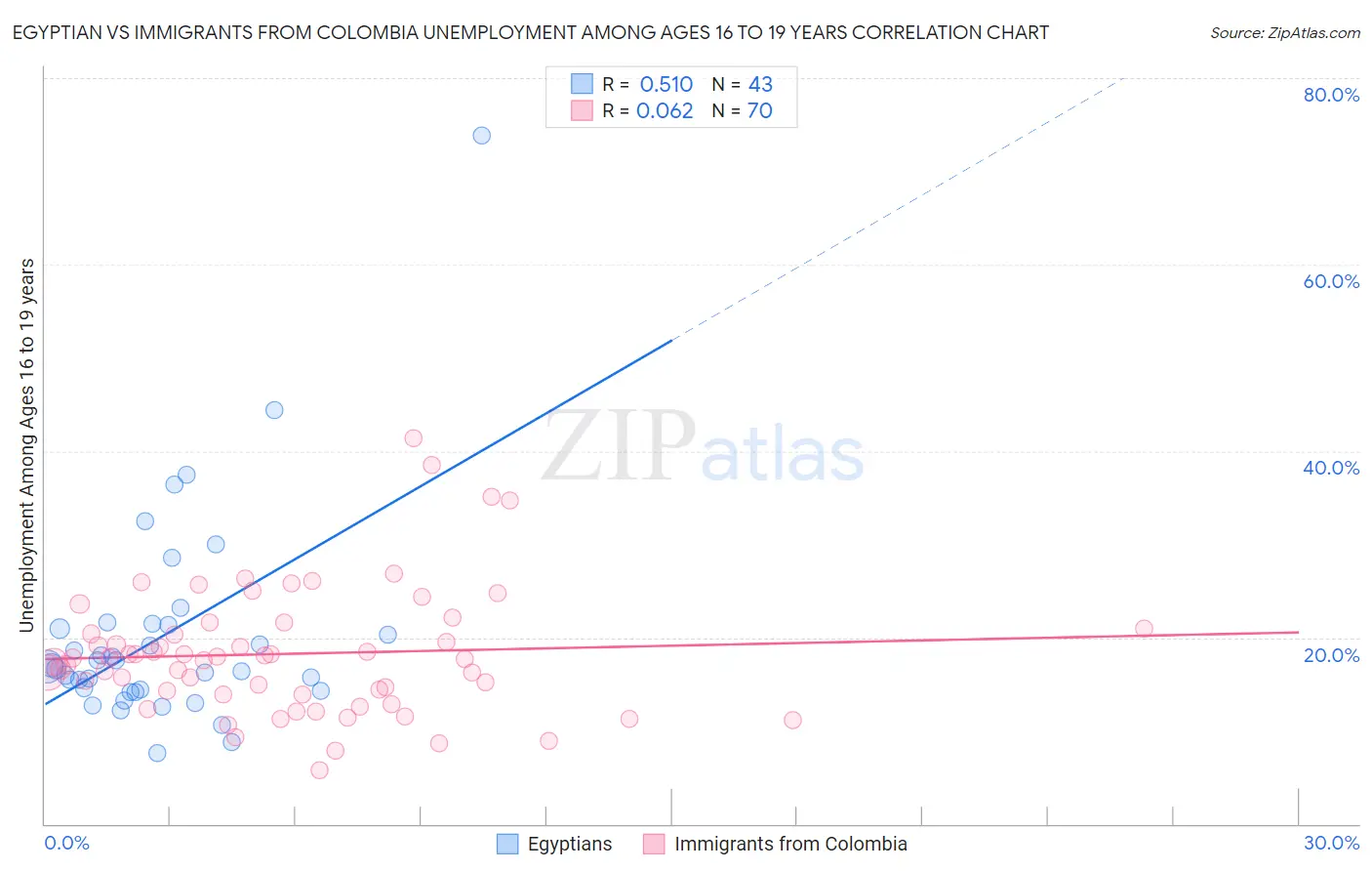 Egyptian vs Immigrants from Colombia Unemployment Among Ages 16 to 19 years