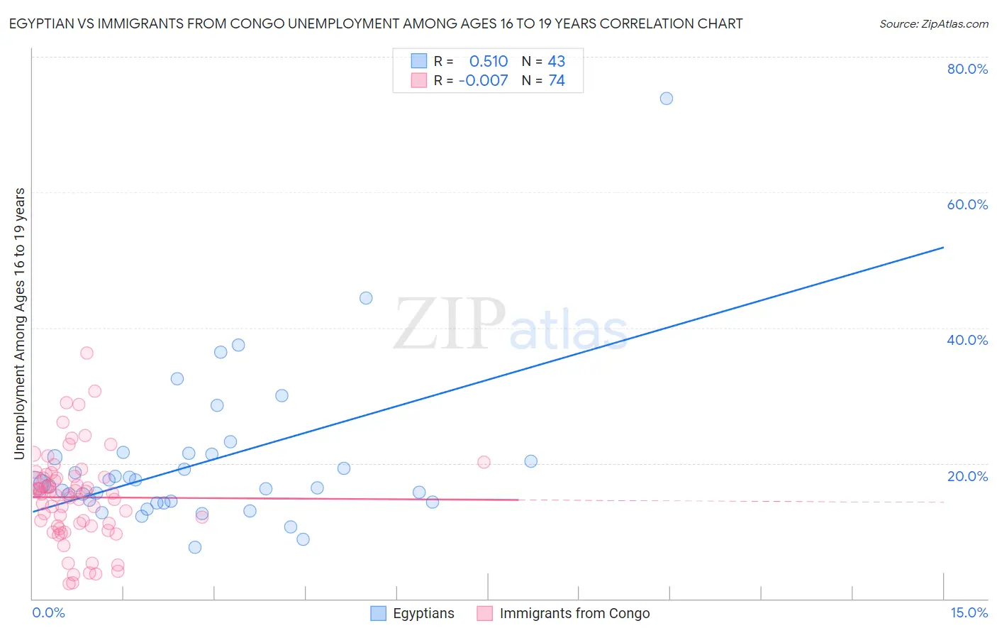 Egyptian vs Immigrants from Congo Unemployment Among Ages 16 to 19 years