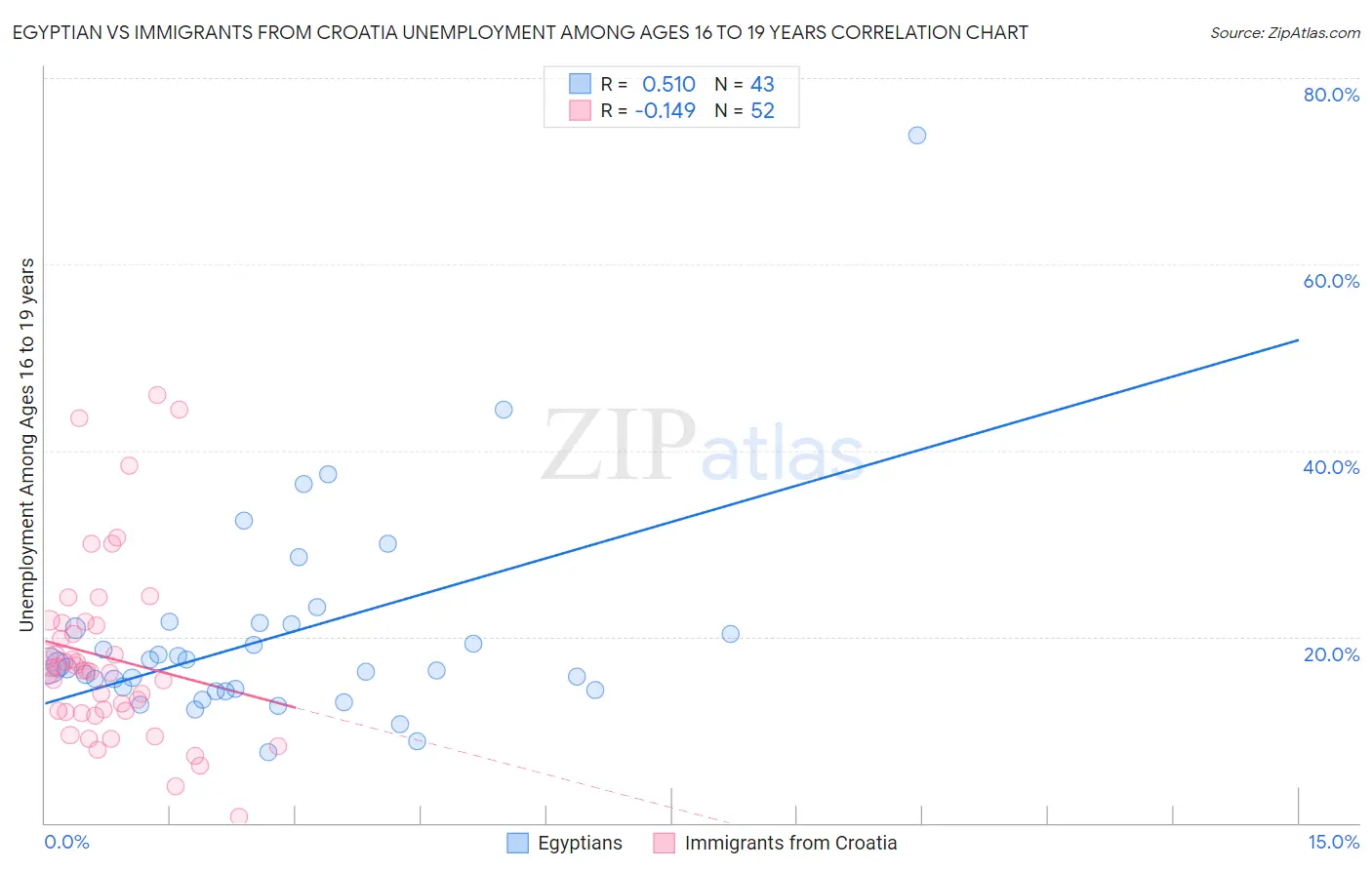 Egyptian vs Immigrants from Croatia Unemployment Among Ages 16 to 19 years