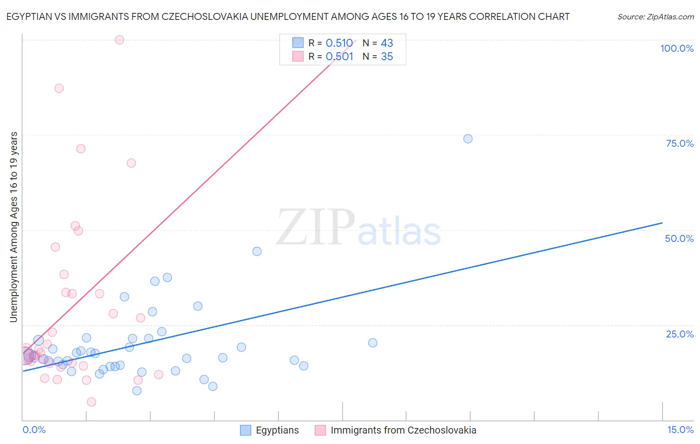 Egyptian vs Immigrants from Czechoslovakia Unemployment Among Ages 16 to 19 years