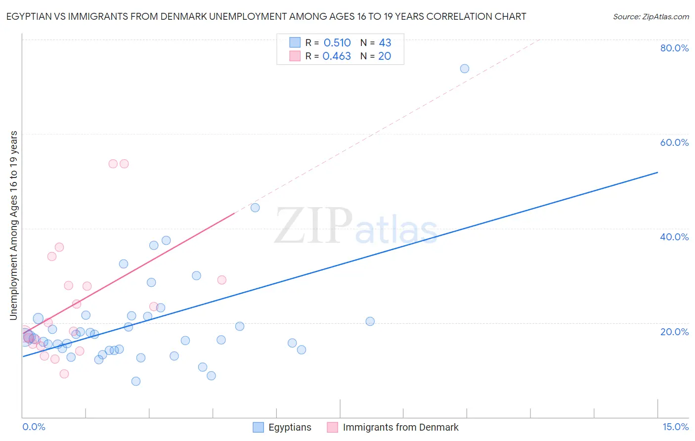 Egyptian vs Immigrants from Denmark Unemployment Among Ages 16 to 19 years