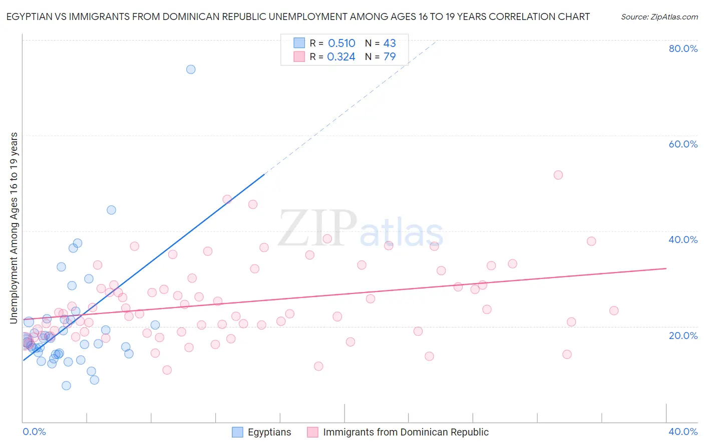 Egyptian vs Immigrants from Dominican Republic Unemployment Among Ages 16 to 19 years