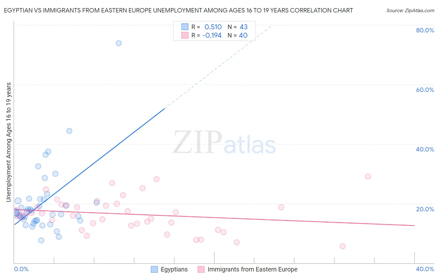 Egyptian vs Immigrants from Eastern Europe Unemployment Among Ages 16 to 19 years