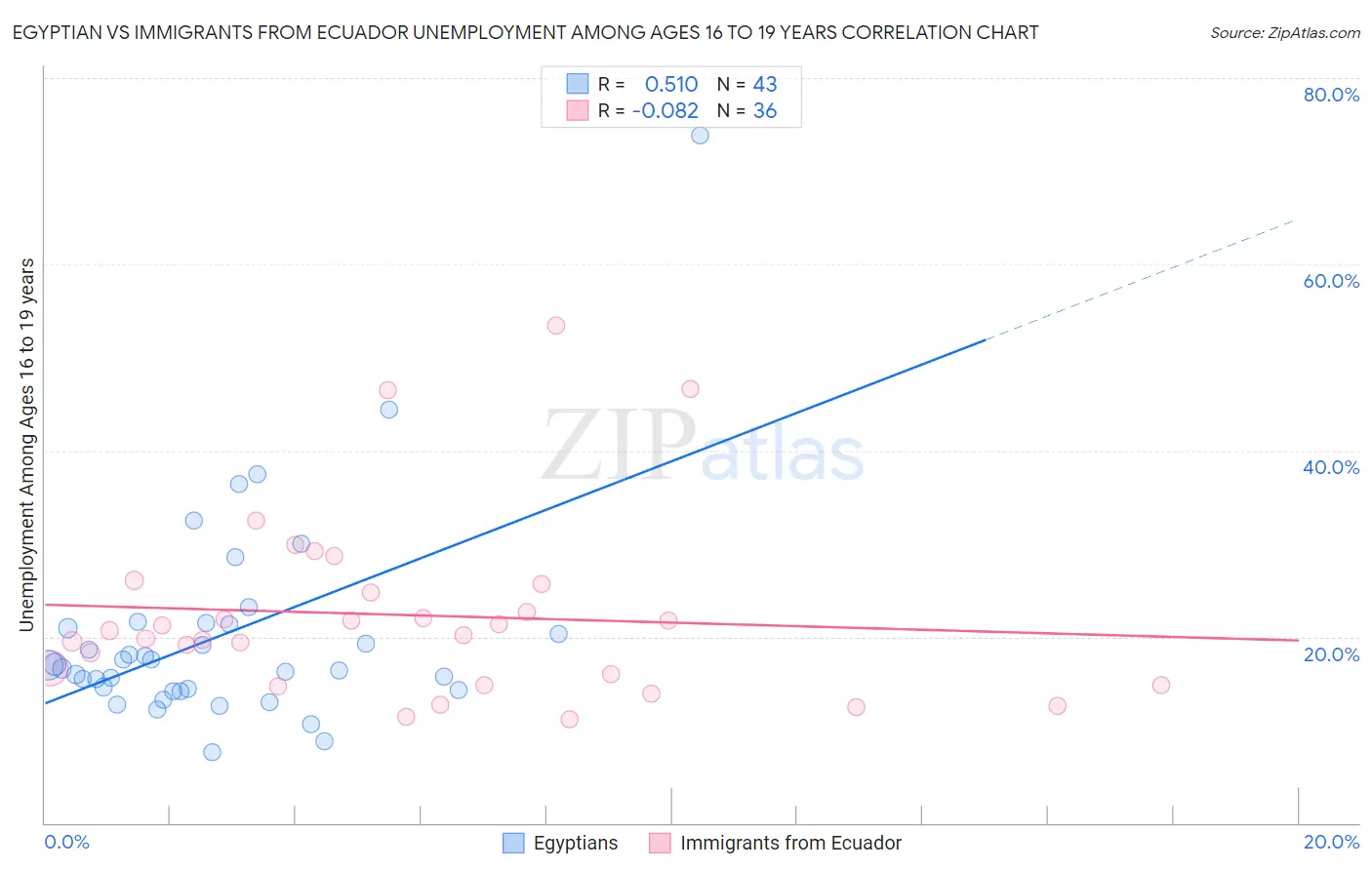 Egyptian vs Immigrants from Ecuador Unemployment Among Ages 16 to 19 years