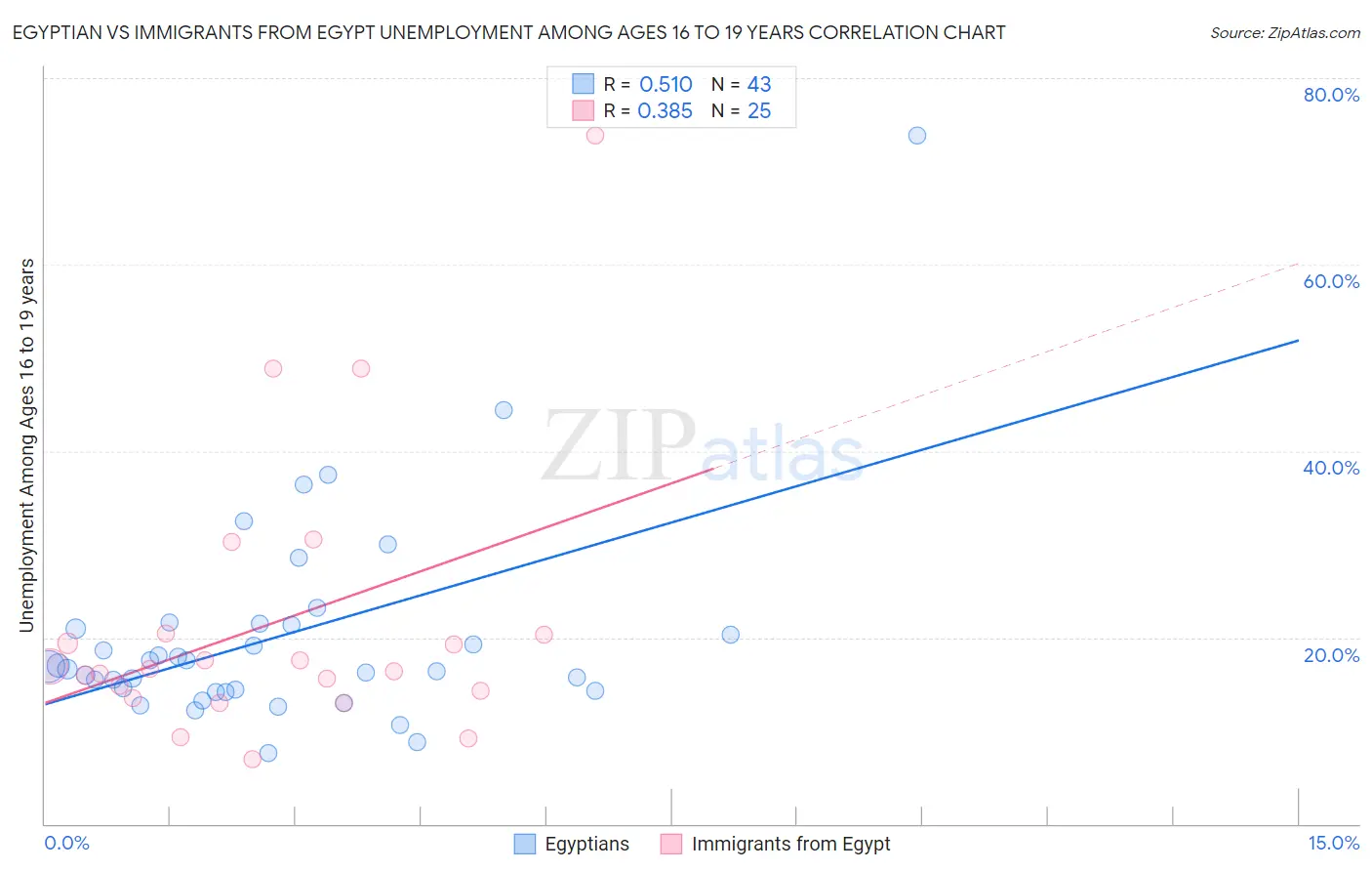 Egyptian vs Immigrants from Egypt Unemployment Among Ages 16 to 19 years