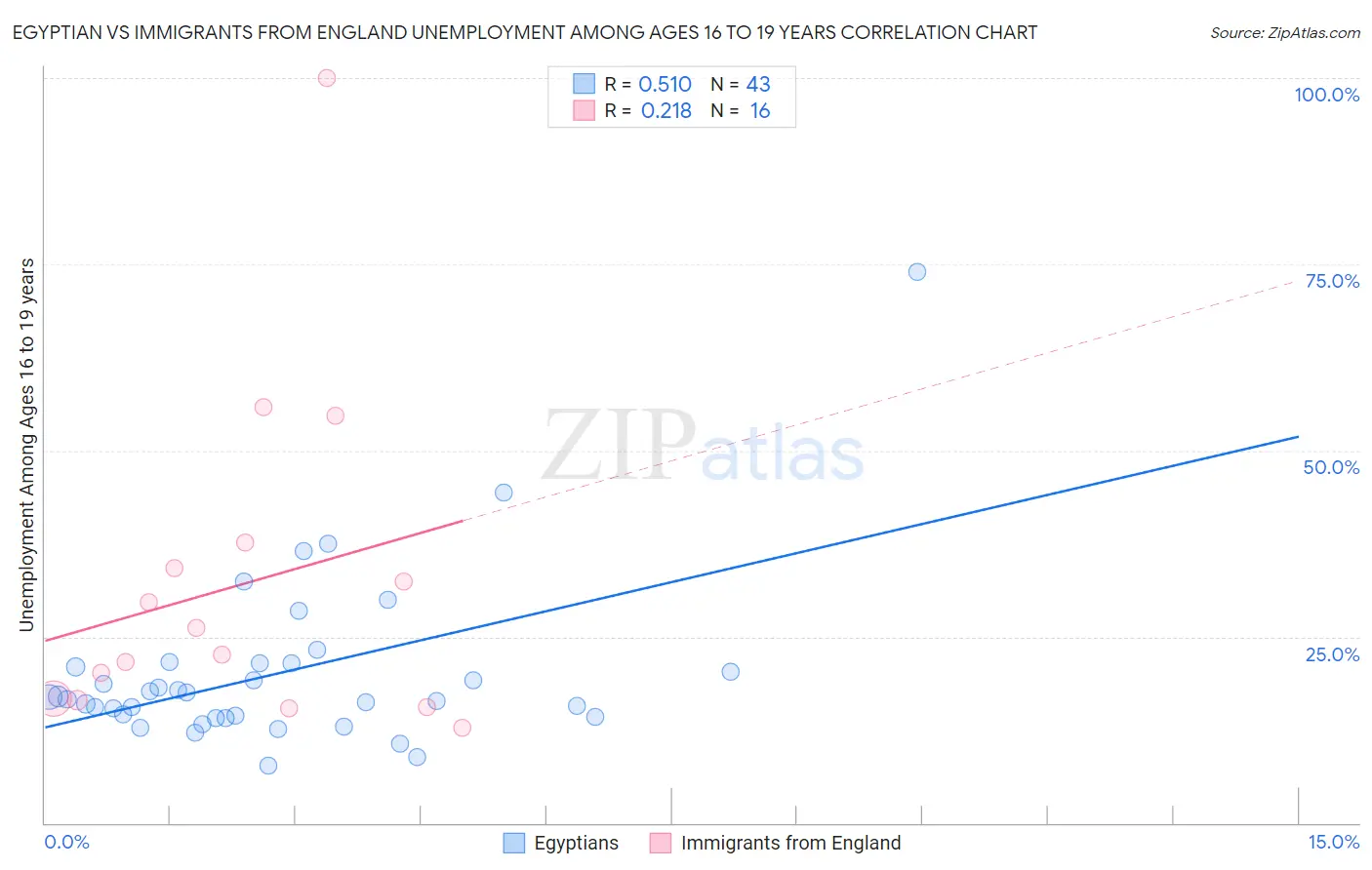 Egyptian vs Immigrants from England Unemployment Among Ages 16 to 19 years