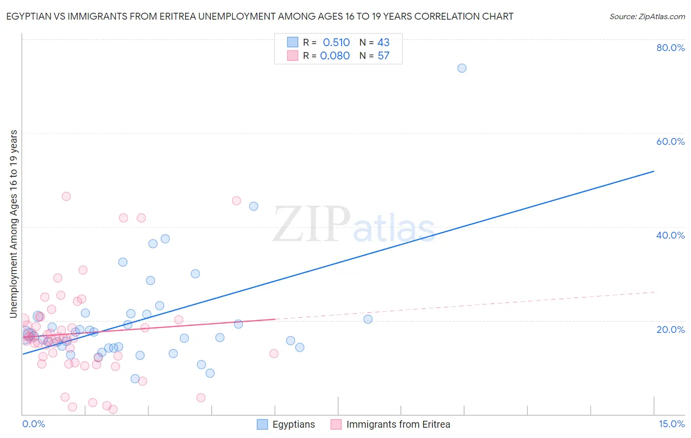 Egyptian vs Immigrants from Eritrea Unemployment Among Ages 16 to 19 years