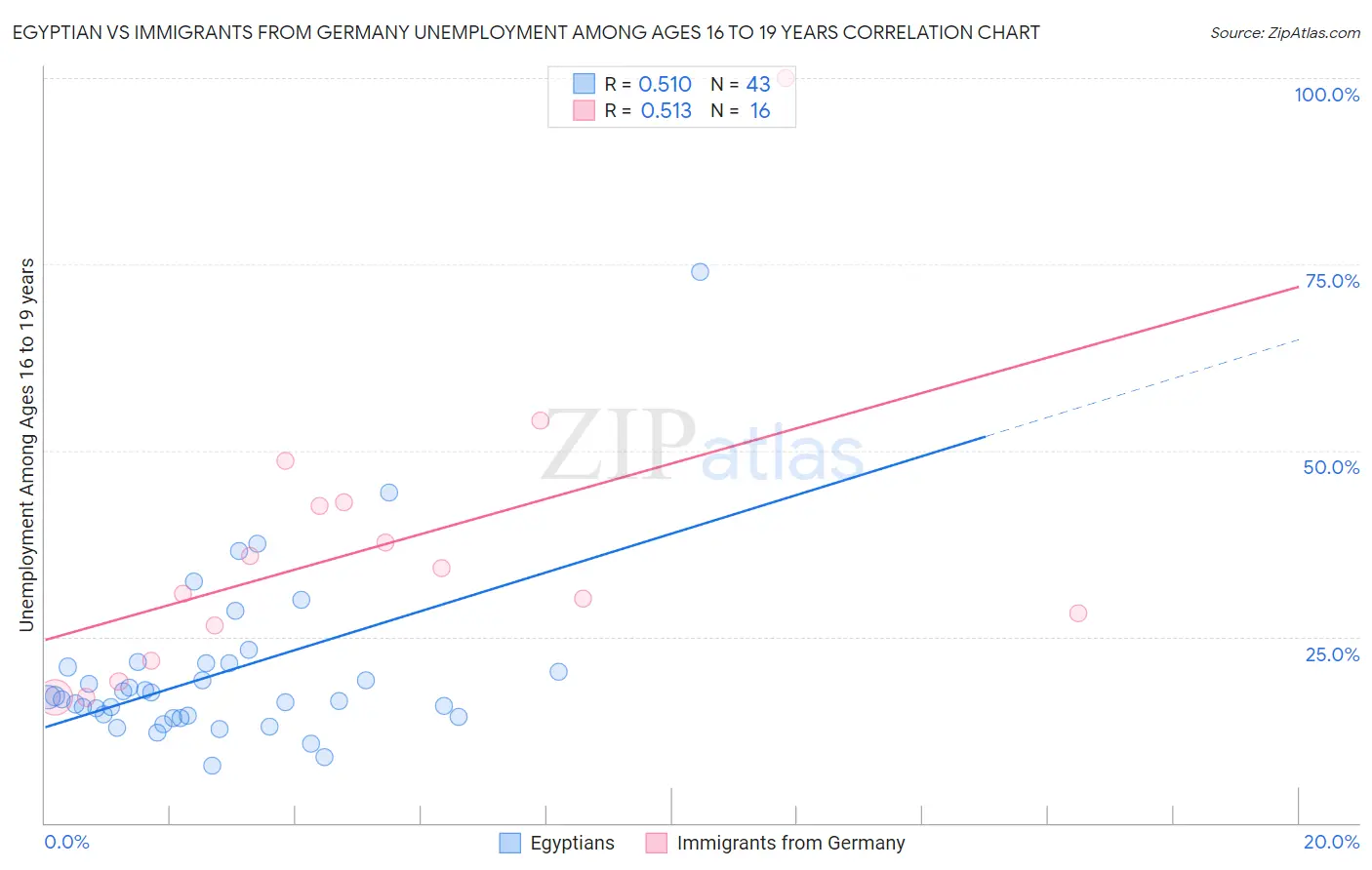 Egyptian vs Immigrants from Germany Unemployment Among Ages 16 to 19 years