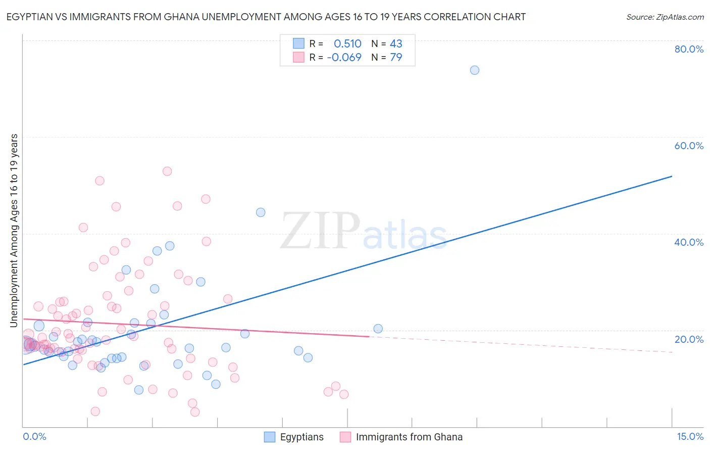 Egyptian vs Immigrants from Ghana Unemployment Among Ages 16 to 19 years
