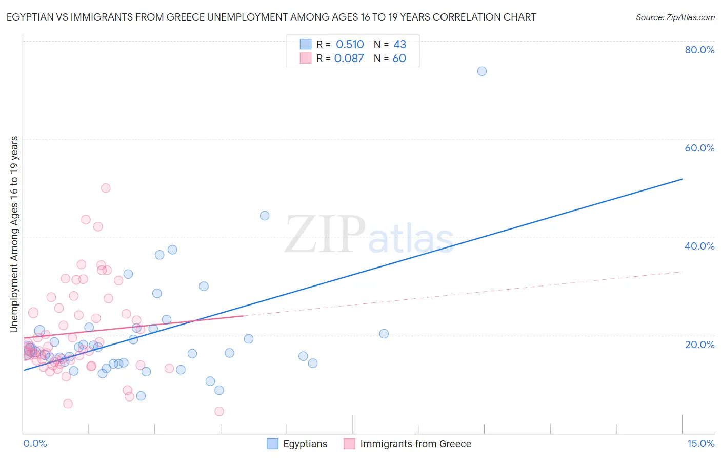 Egyptian vs Immigrants from Greece Unemployment Among Ages 16 to 19 years
