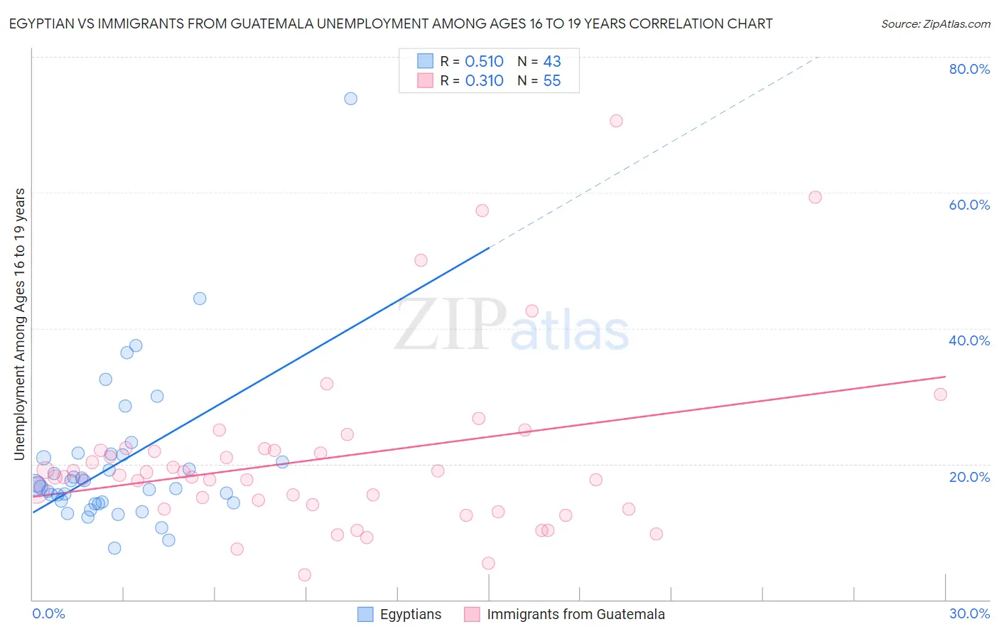 Egyptian vs Immigrants from Guatemala Unemployment Among Ages 16 to 19 years