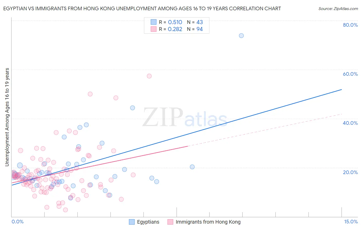 Egyptian vs Immigrants from Hong Kong Unemployment Among Ages 16 to 19 years