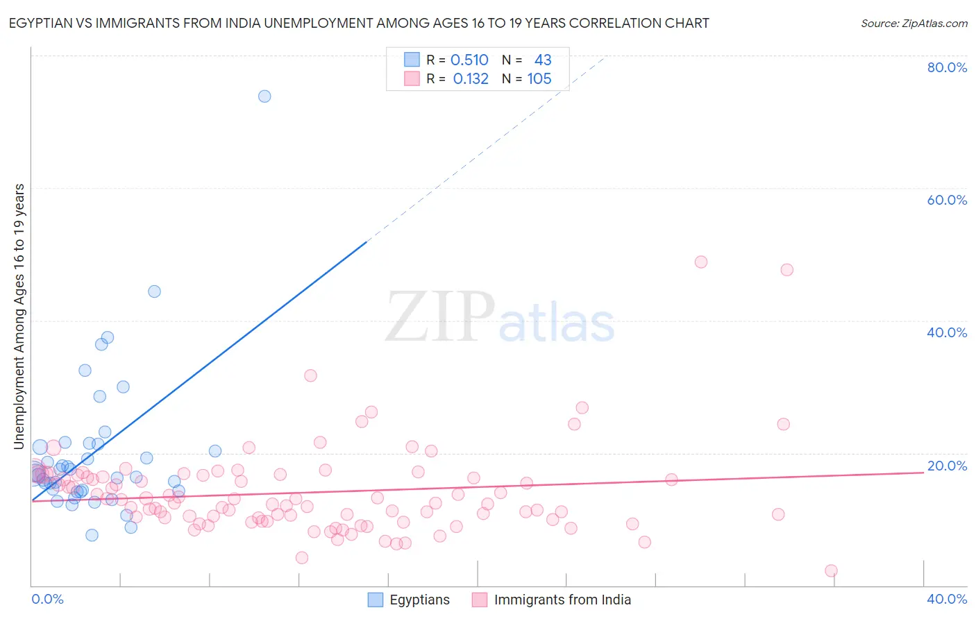 Egyptian vs Immigrants from India Unemployment Among Ages 16 to 19 years