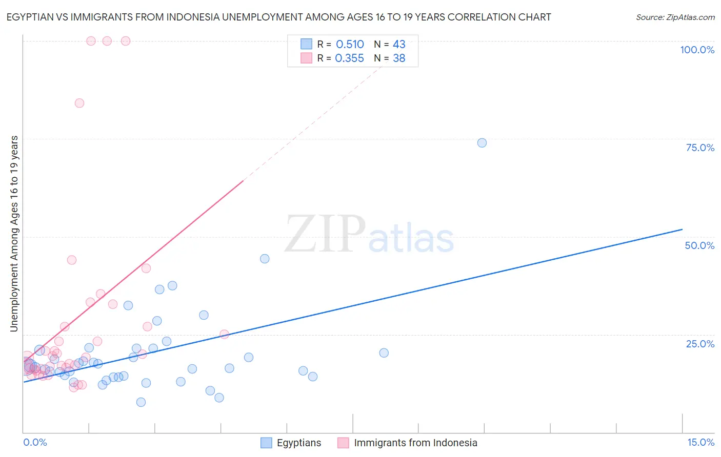 Egyptian vs Immigrants from Indonesia Unemployment Among Ages 16 to 19 years