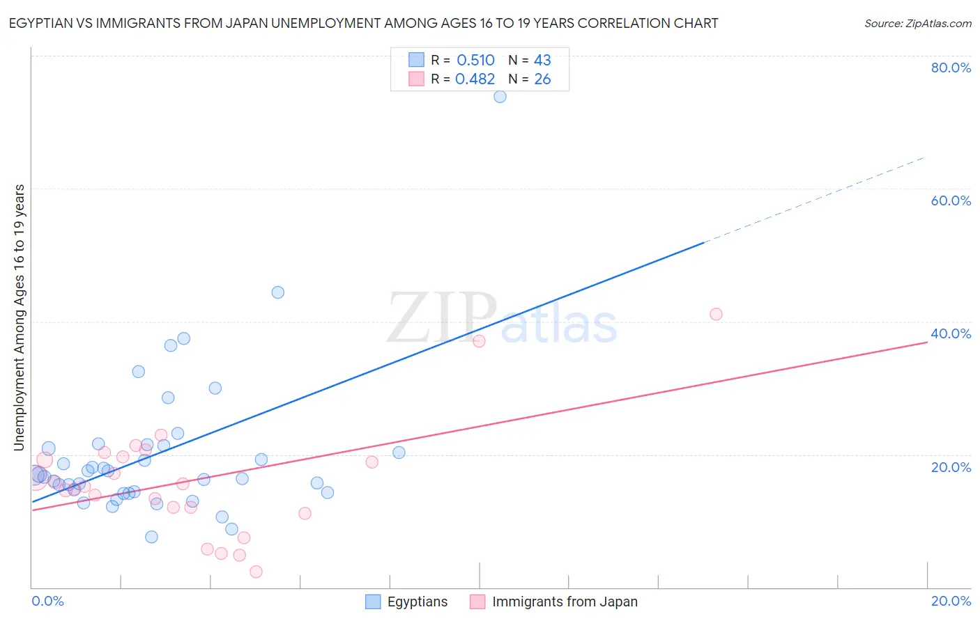 Egyptian vs Immigrants from Japan Unemployment Among Ages 16 to 19 years