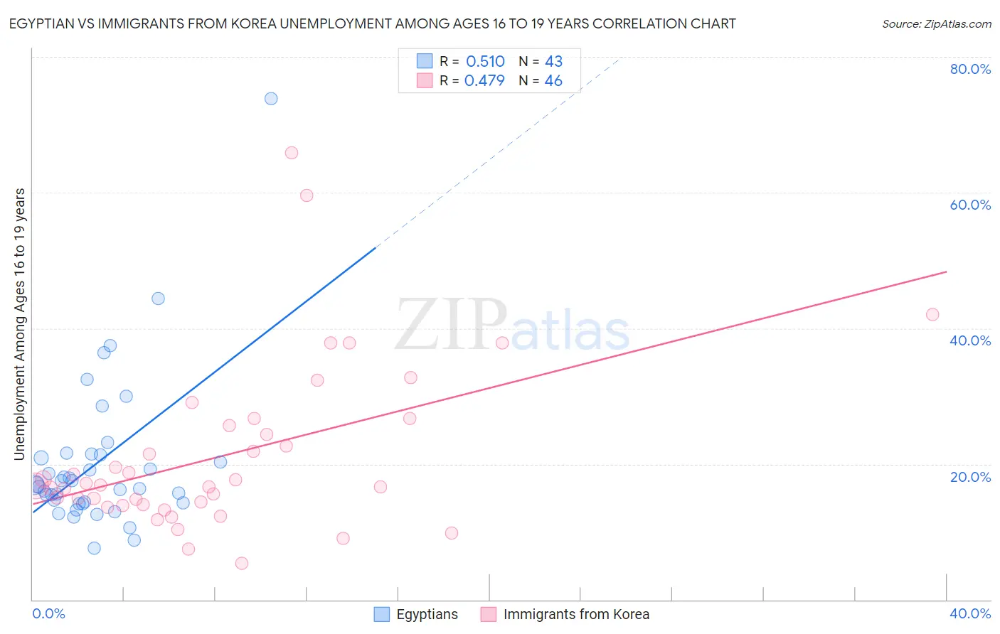 Egyptian vs Immigrants from Korea Unemployment Among Ages 16 to 19 years