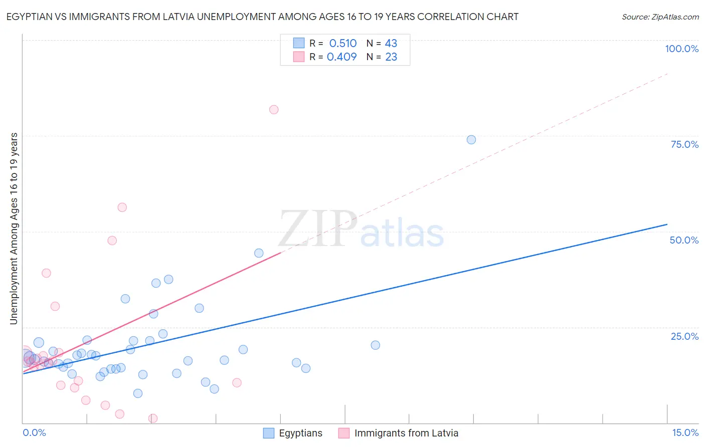 Egyptian vs Immigrants from Latvia Unemployment Among Ages 16 to 19 years