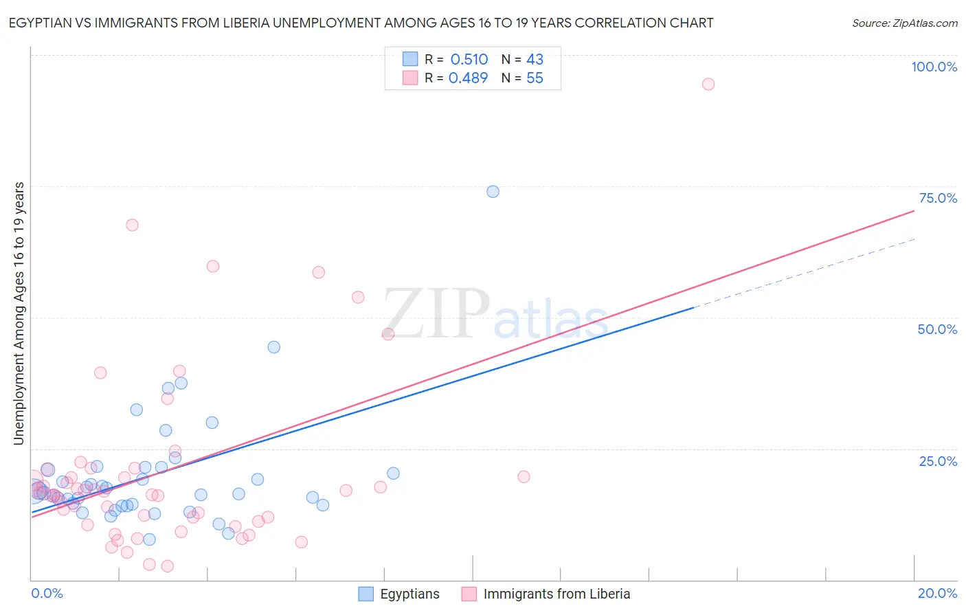 Egyptian vs Immigrants from Liberia Unemployment Among Ages 16 to 19 years