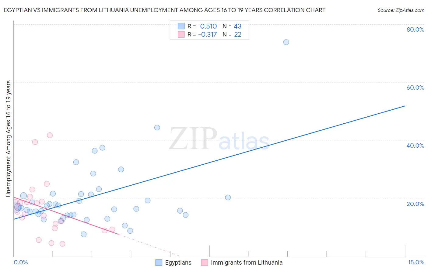 Egyptian vs Immigrants from Lithuania Unemployment Among Ages 16 to 19 years