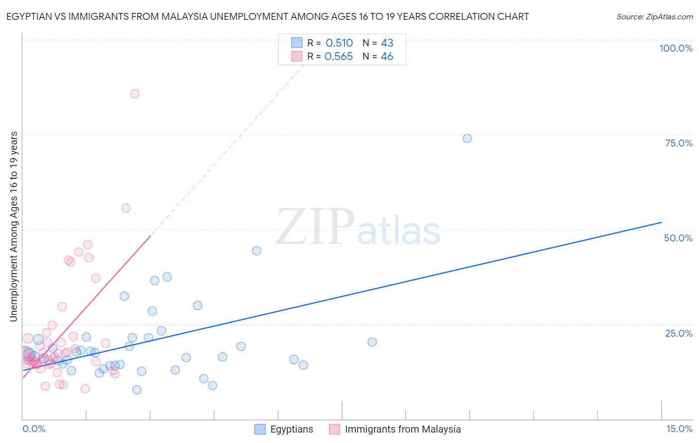 Egyptian vs Immigrants from Malaysia Unemployment Among Ages 16 to 19 years