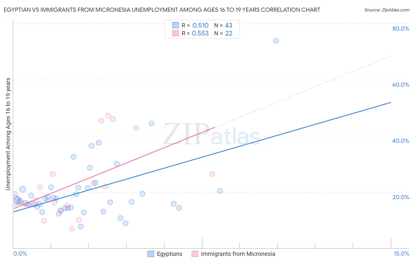 Egyptian vs Immigrants from Micronesia Unemployment Among Ages 16 to 19 years