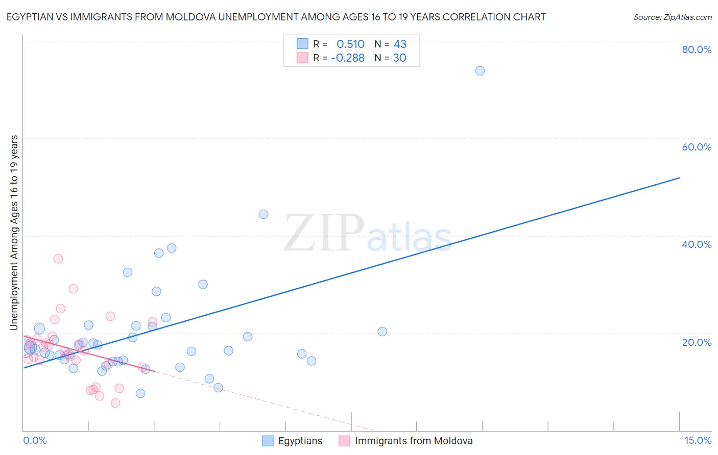 Egyptian vs Immigrants from Moldova Unemployment Among Ages 16 to 19 years