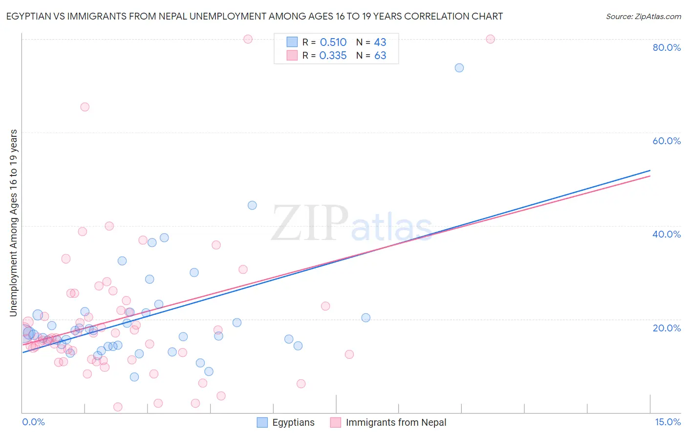 Egyptian vs Immigrants from Nepal Unemployment Among Ages 16 to 19 years