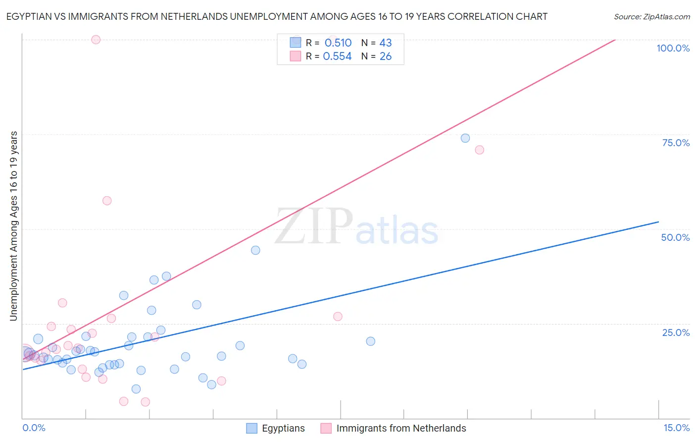 Egyptian vs Immigrants from Netherlands Unemployment Among Ages 16 to 19 years