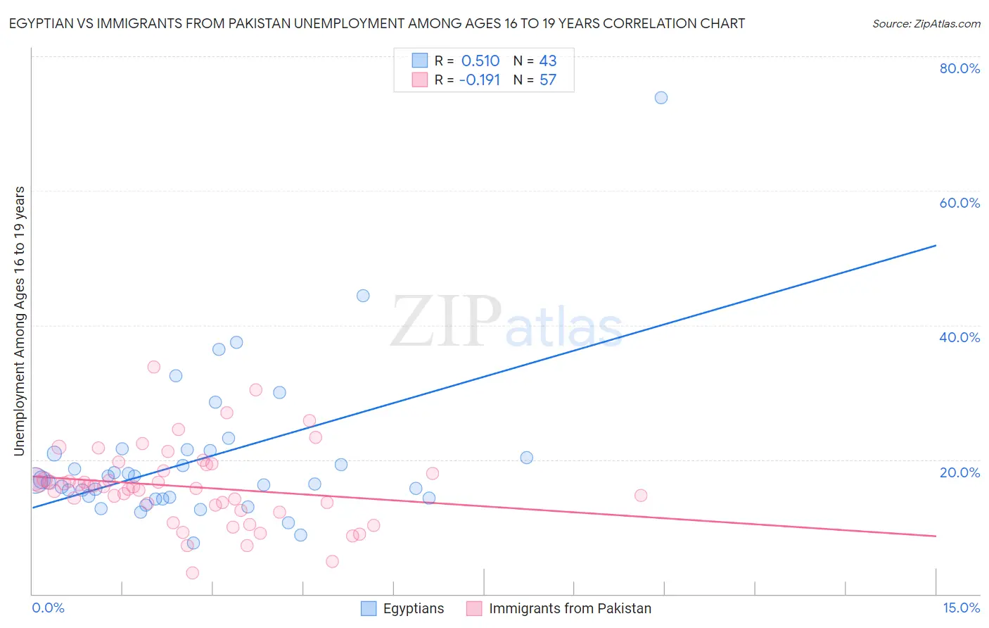 Egyptian vs Immigrants from Pakistan Unemployment Among Ages 16 to 19 years