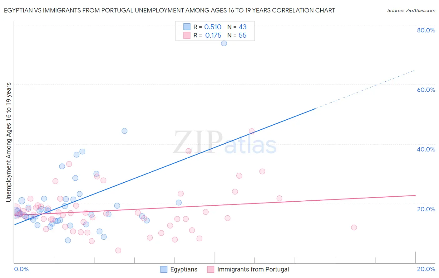 Egyptian vs Immigrants from Portugal Unemployment Among Ages 16 to 19 years