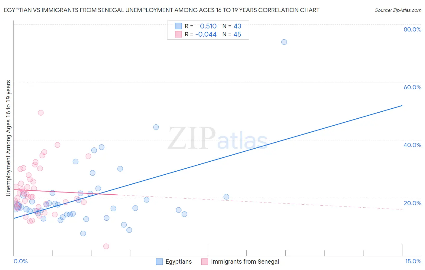 Egyptian vs Immigrants from Senegal Unemployment Among Ages 16 to 19 years