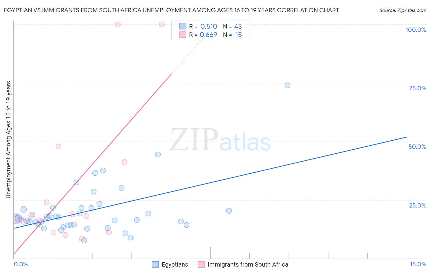 Egyptian vs Immigrants from South Africa Unemployment Among Ages 16 to 19 years