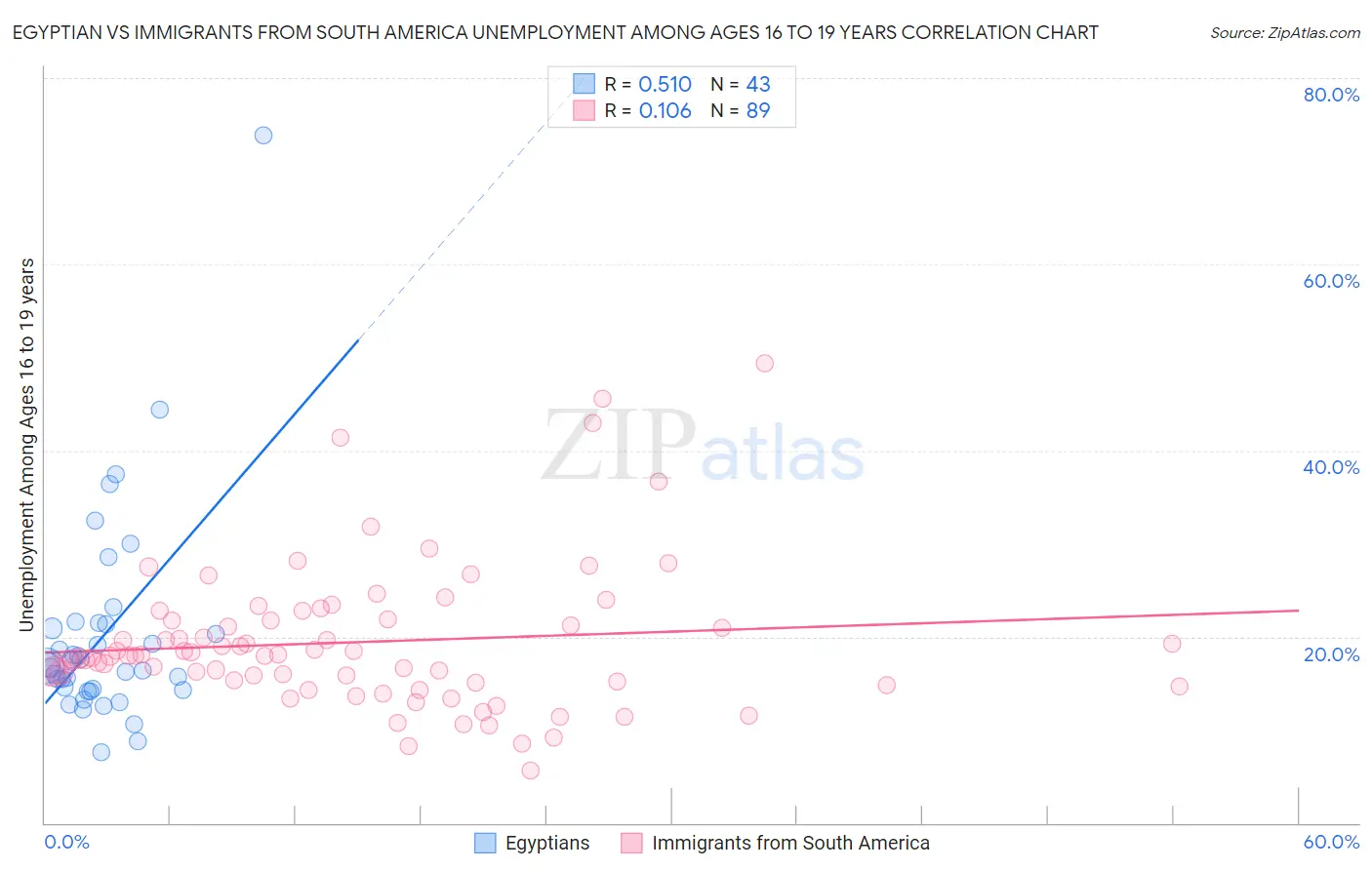Egyptian vs Immigrants from South America Unemployment Among Ages 16 to 19 years