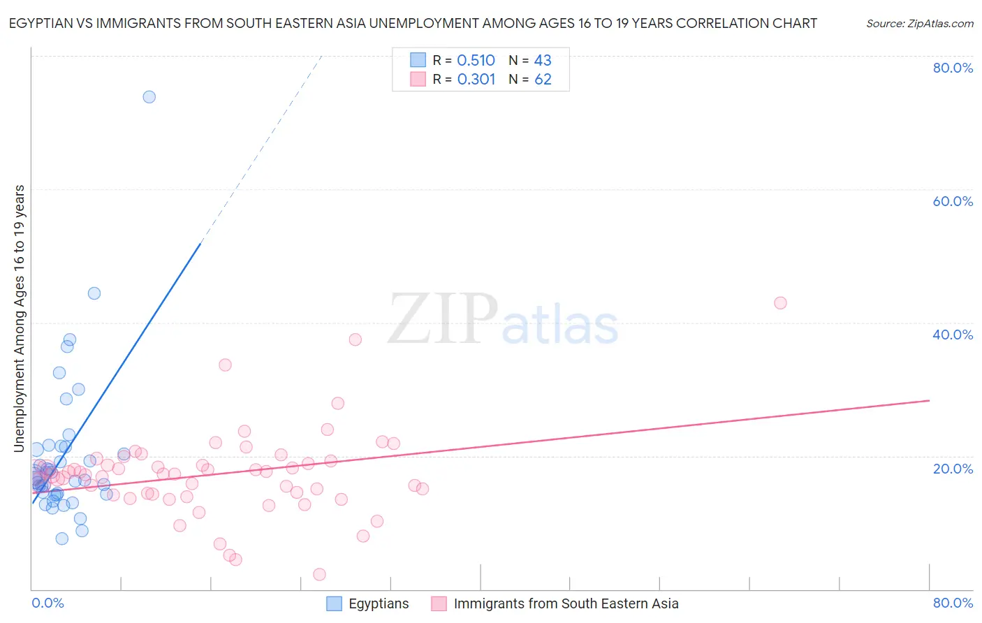 Egyptian vs Immigrants from South Eastern Asia Unemployment Among Ages 16 to 19 years