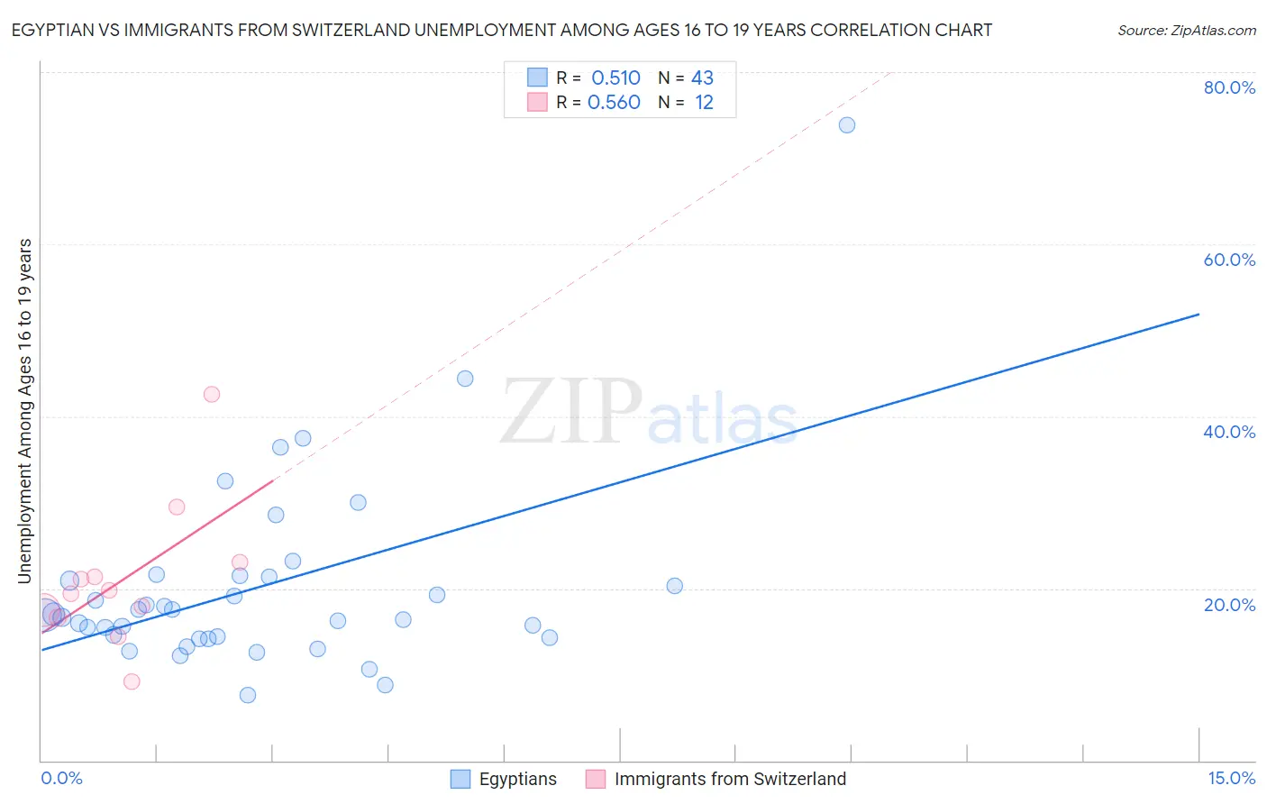 Egyptian vs Immigrants from Switzerland Unemployment Among Ages 16 to 19 years