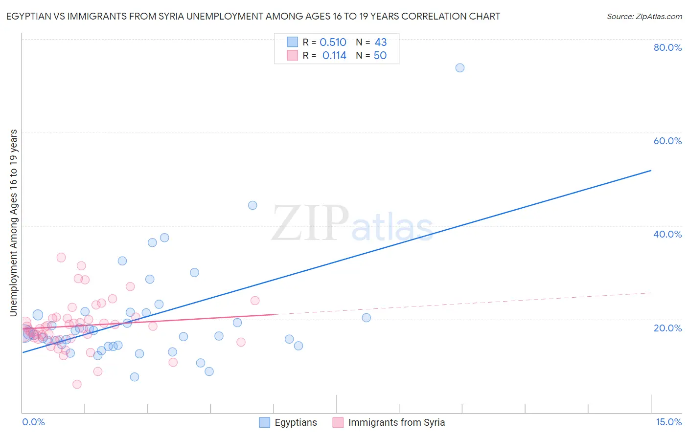 Egyptian vs Immigrants from Syria Unemployment Among Ages 16 to 19 years
