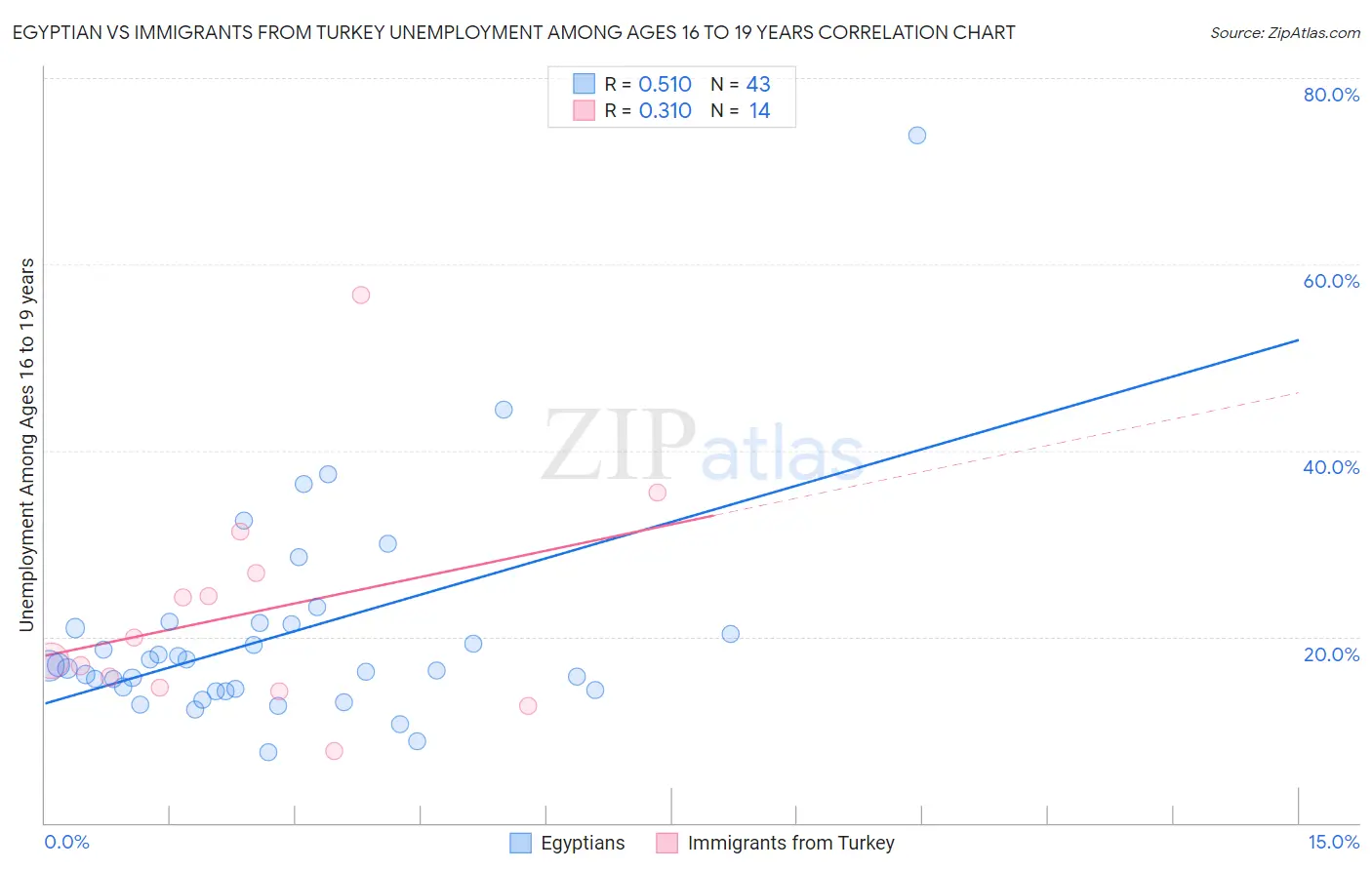 Egyptian vs Immigrants from Turkey Unemployment Among Ages 16 to 19 years